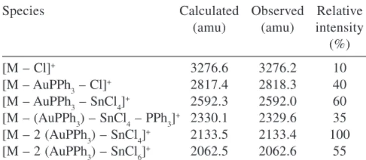 Table 1. Positive ion FABMS of [Pd(AuPPh 3 ) 6 (SnCl 3 )](NO 3 ) 2  cluster followed by m/z, relative abundance (assignment)ª, M = Pd(AuPPh 3 ) 6 (SnCl 3 ); X = NO 3