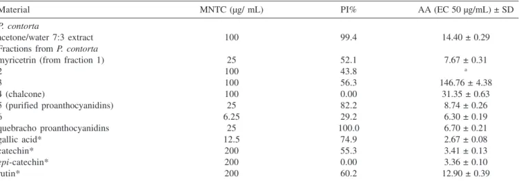 Table 2. Antioxidant activity (AA) and anti-HSV-1 activities of the extracts, fractions and compounds of P