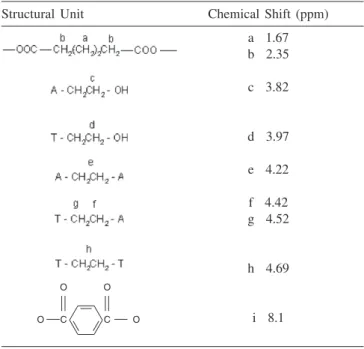 Table 1. Chemical shift and assignment of proton signal showed in