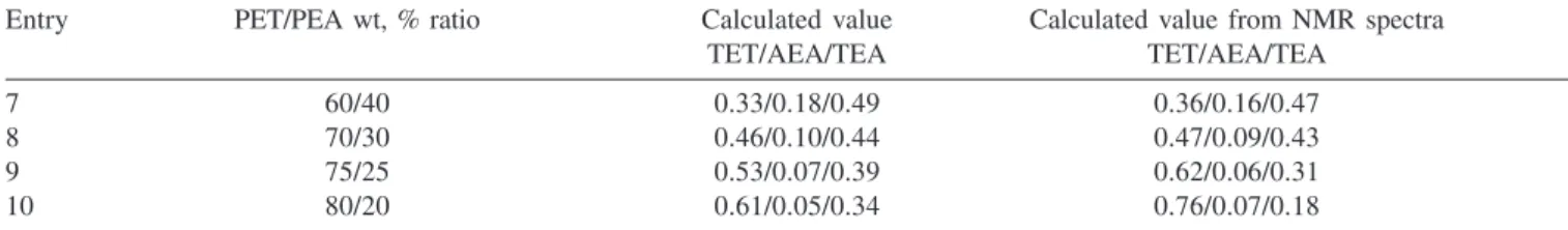 Table 4. Calculated molar ratio values from NMR spectra to samples with different PET/PEA ratios
