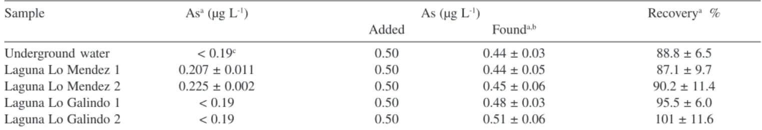 Table 4. Concentration and recovery of As(III) in natural waters by TCA-AAS with on-line pre-concentration/separation