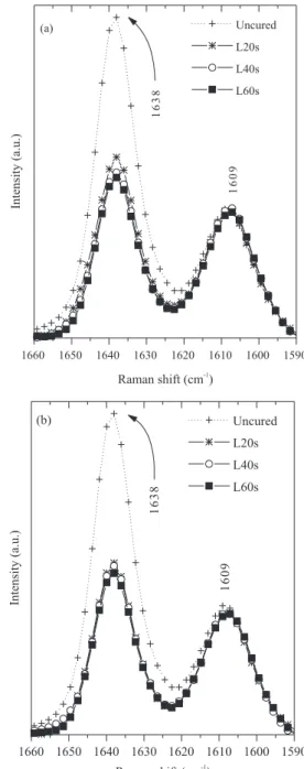 Figure 3. Overlay graph presenting the Raman spectra of uncured resin composite ( ¨ ) and the resin cured by LED light with 20 ( Â ), 40 ( { ) and 60 s () at top surface (a) and 3 mm deep surface (b)
