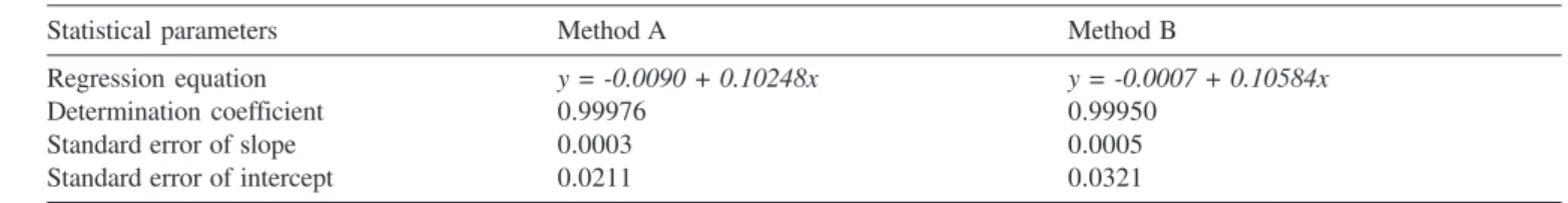 Table 1. Methods A and B linear regression analysis results for standard sulfate ion calibration curves