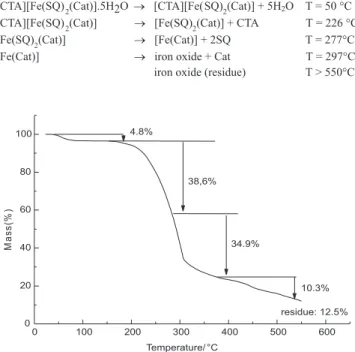 Figure 5. Thermogravimetric curves (TG) for the compound [CTA]