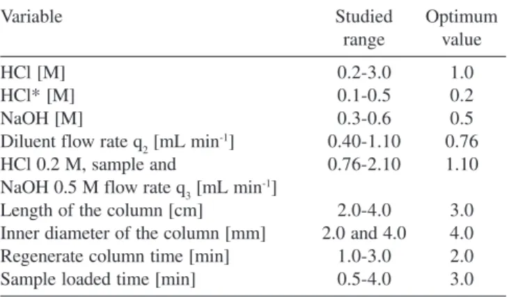 Table 2. Interfering ions tolerance limits