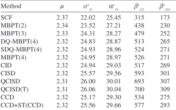 Figura 1. Equilibrium distance of the LiH molecules versus electric field calculated at different levels of theory
