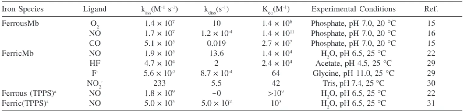Table 1. Rate constants for ligand  association (k ass ) and ligand dissociation (k diss ) together with equilibrium constant (K eq ) for ligand binding to ferrous and ferric heme proteins and model compounds