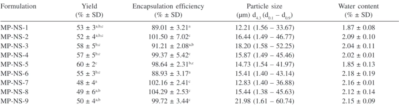 Table 5. Yields, encapsulation efficiencies, particle sizes and water content for the NC-nanocoated microparticles (MP-NC)