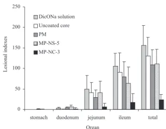 Figure 6. Mean organ lesional indexes following three consecutive daily doses of 20 mg kg -1  of diclofenac sodium solution (DicONa solution), uncoated core, physical mixture (PM), NS-coated microparticles (MP-NS-5), and  NC-coated microparticles (MP-NC-3)