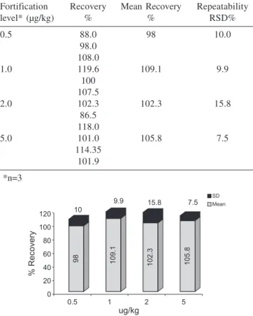 Table 2. Results of repeatability and intermediate precision of ochratoxin A from coriander