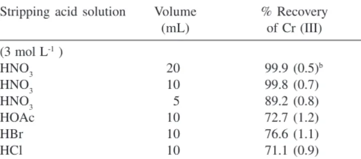 Table 1. Recovery of Cr(III) from the modified MCM-41 using different stripping acid solutions a