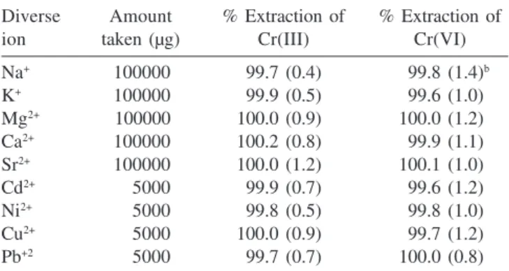 Table 2. Effect of amount modified MCM-41 on recovery of Cr(III) ion a Modified MCM-41 % Extraction (mg) of  Cr(III) 2 20.5 (1.1) 4 41.2 (1.0) 6 66.3 (0.5) 8 91.2 (0.5) 10 99.9 (0.9) 20 99.1 (0.7)