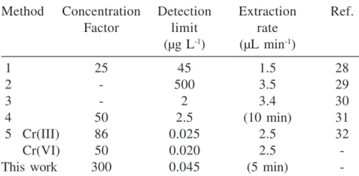 Table 5. Determination of total chromium in black tea, hot and black pepper samples