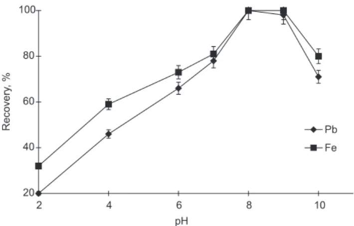 Figure 1. The pH effect of the recoveries of lead and iron on XAD-1180-PV resin (Eluent: 1 mol/L HNO 3 , N=3)
