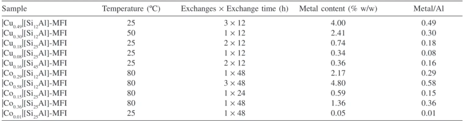 Table 4.  H 2  consumption and peak maximum observed in the TPR-H 2  profiles of |Cu x | and |Co x |[Si y Al]-MFI catalysts