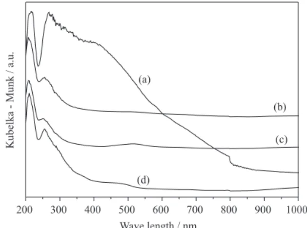 Figure 9a shows the conversion of NO to N 2  on |Cu x |[Si y Al]- Al]-MFI  as a function of the reaction temperature, using propane orFigure 6