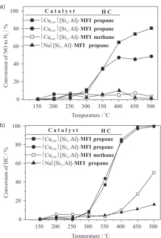 Figure 11 shows that |Co x |[Si y Al]-MFI catalysts have low activity for the reduction of NO to N 2  in the presence of propane.