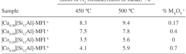 Figure 12. Propane oxidation on activated |Co x |[Si y Al]-MFI catalysts, in the presence or in the absence of NO
