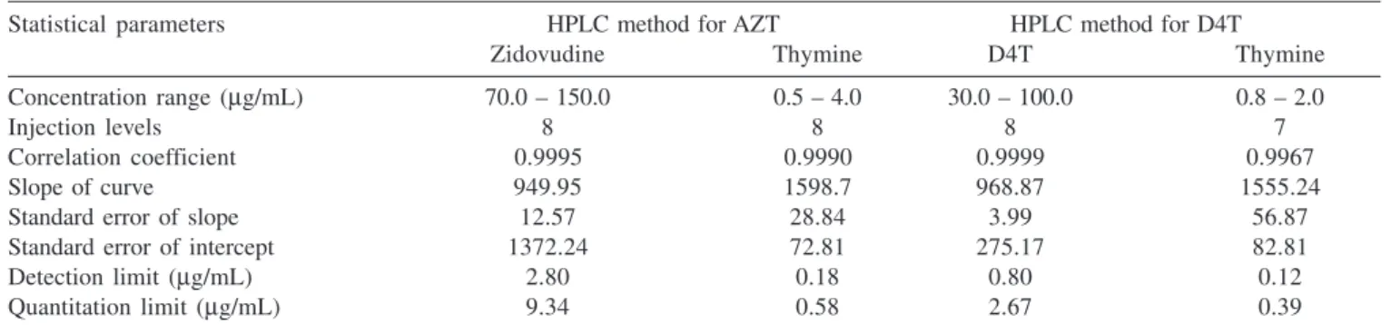 Table 2. Statistical representation of the data obtained in the analysis of commercially available samples using proposed methods