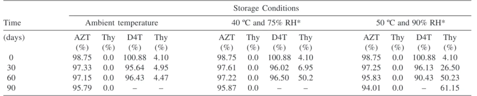 Table 4. Results of AZT, D4T and thymine determination in capsules at ambient temperature (25 ± 2 ºC), 40 ºC (75% RH) and 50 ºC (90%