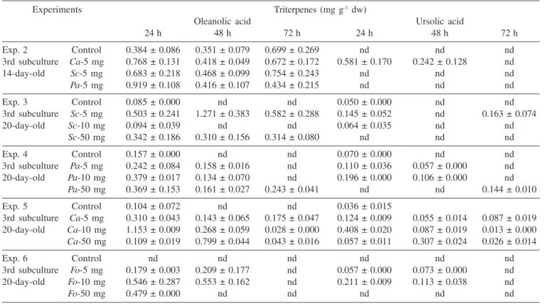 Table 1. Accumulation of triterpenes in T. catharinensis suspension cultures after fungal elicitation (Culture 1)