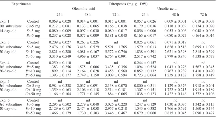 Table 3. Accumulation of triterpenes in suspension cultures of T. catharinensis after fungal treatment (Culture 3)