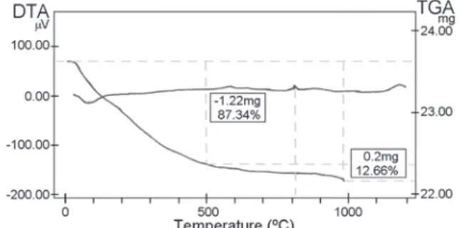 Figure 1 presents the differential thermal analysis (DTA) and the thermal-gravimetric curve (TGA) of the dried co-precipitate powder