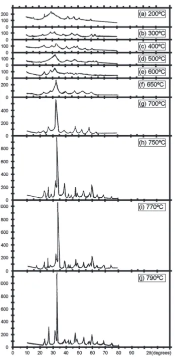 Figure 7 presents the hysteresis loop determined by Walker ScientificFigure 3. XRD pattern of the yttrium-gadolinium-iron mixed oxide after