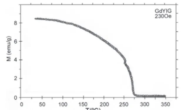 Figure 8. Graph of saturation magnetization versus temperature for Y 1.47 Gd 1.53 Fe 5 O 12