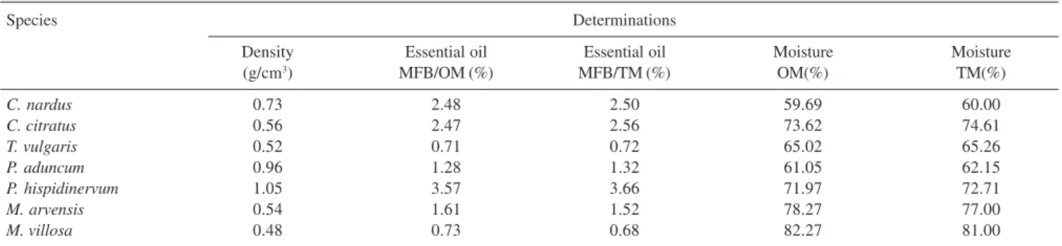 Table 8. Average results for the analyses of moisture and essential oil contents of fresh leaves from seven aromatic plant species