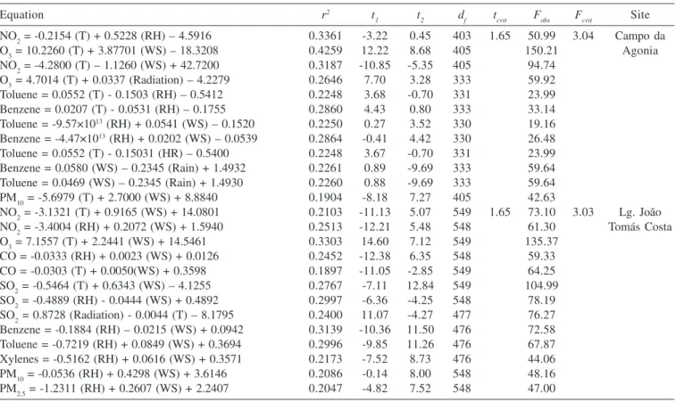 Table 1S. Multiple regression analysis (least square method), y = a 1  x 1  + a 2 x 2 + b, where y is the dependent variable (air pollutants), x 1  and x 2  are the independent variables (meteorological parameters), a 1  and a 2  are the coefficients of re