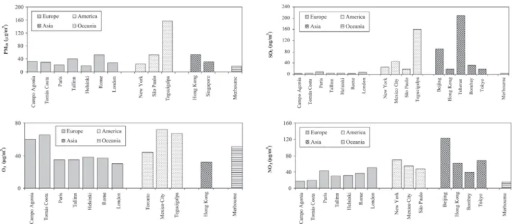 Figure 2 compares the average levels obtained in Viana do Cas- Cas-telo and those of other cities around the world for pollutants conventionally measured in air quality networks 1 
