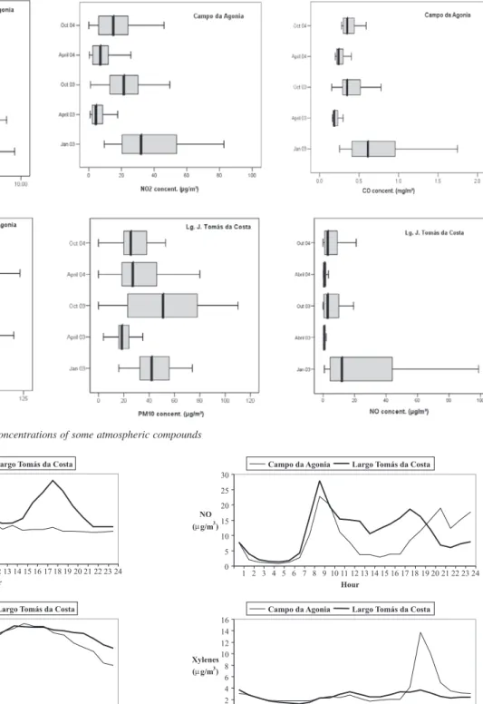 Figure 4. Typical diurnal patterns for SO 2 , NO, O 3  and xylenes