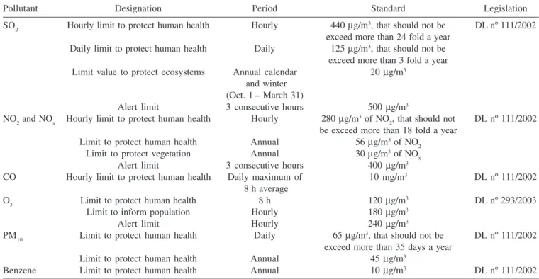 Table 4. Principal Component Analysis (Varimax with Kaiser Nor- Nor-malization) applied to data from Campo da Agonia