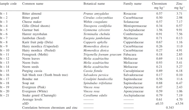 Table 4. Levels of chromium and zinc in bitter taste fruits, vegetables and medicinal plants
