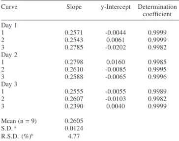 Figure 3. Representative HPLC chromatograms in rat plasma: (A) blank plasma, (B) plasma spiked with LASSBio-579 and IS (0.3 and 4.0 µg/mL, respectively), (C) plasma spiked with LASSBio-579 and IS (8.0 and 4.0 µg/mL, respectively), (D) plasma sample 9 h pos