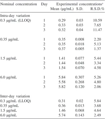 Table 2. Intra and inter-day variation of LASSBio-579 in rat plasma Nominal concentration Day Experimental concentrations a