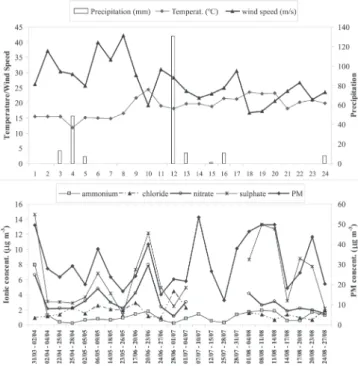 Figure 1. Temporal variation of meteorological parameters, particulate matter and ionic species