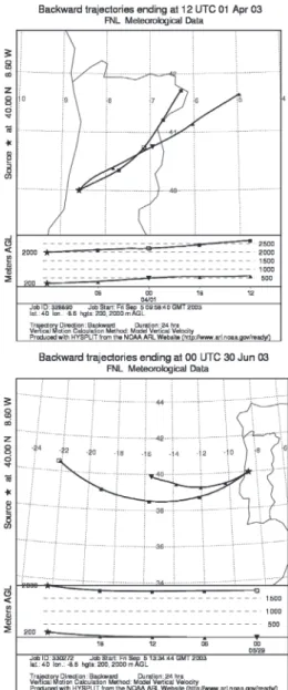 Figure 2. Typical size segregated distributions of particulate matter