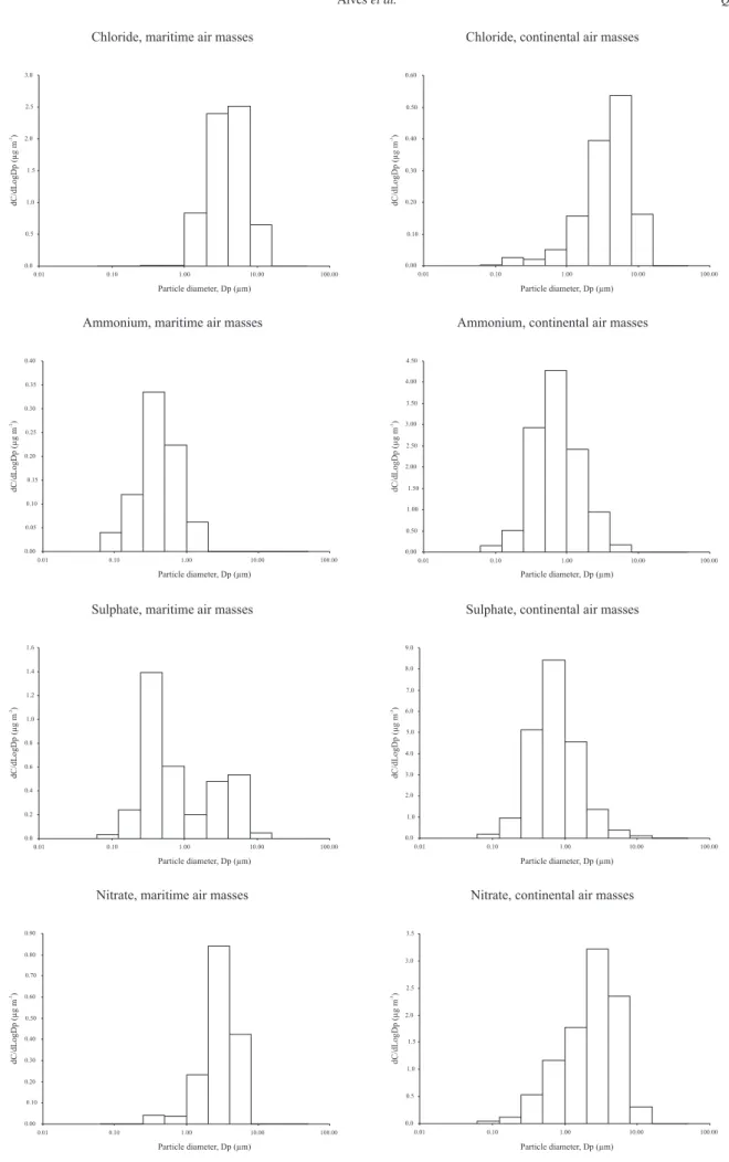 Figure 4. Mass size distributions of ionic species in atmospheric aerosols from Aveiro