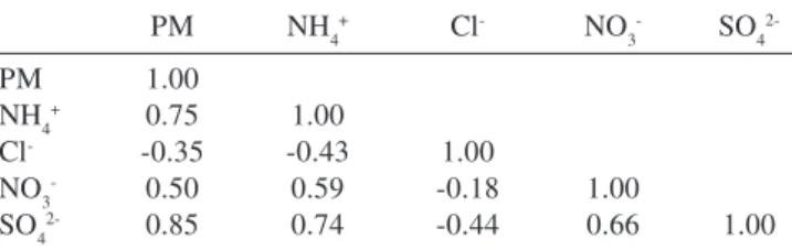 Table 2. Spearman correlation coefficient between particulate species