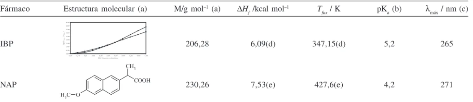 Tabla 2. Solubilidad de IBP y NAP a 25,0 °C expresada en molaridad y en fracción molar