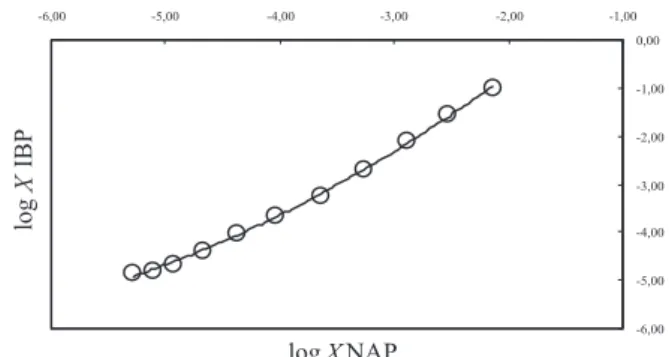 Figura 2. Variación del log X de IBP en función de log X de NAP a 25,0 °C