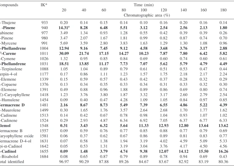 Figure 2. Percentage of the various classes of compounds present in the volatile oil from ripe fruits at different extraction times: HM (c), OM (), HS (S) and OS ()