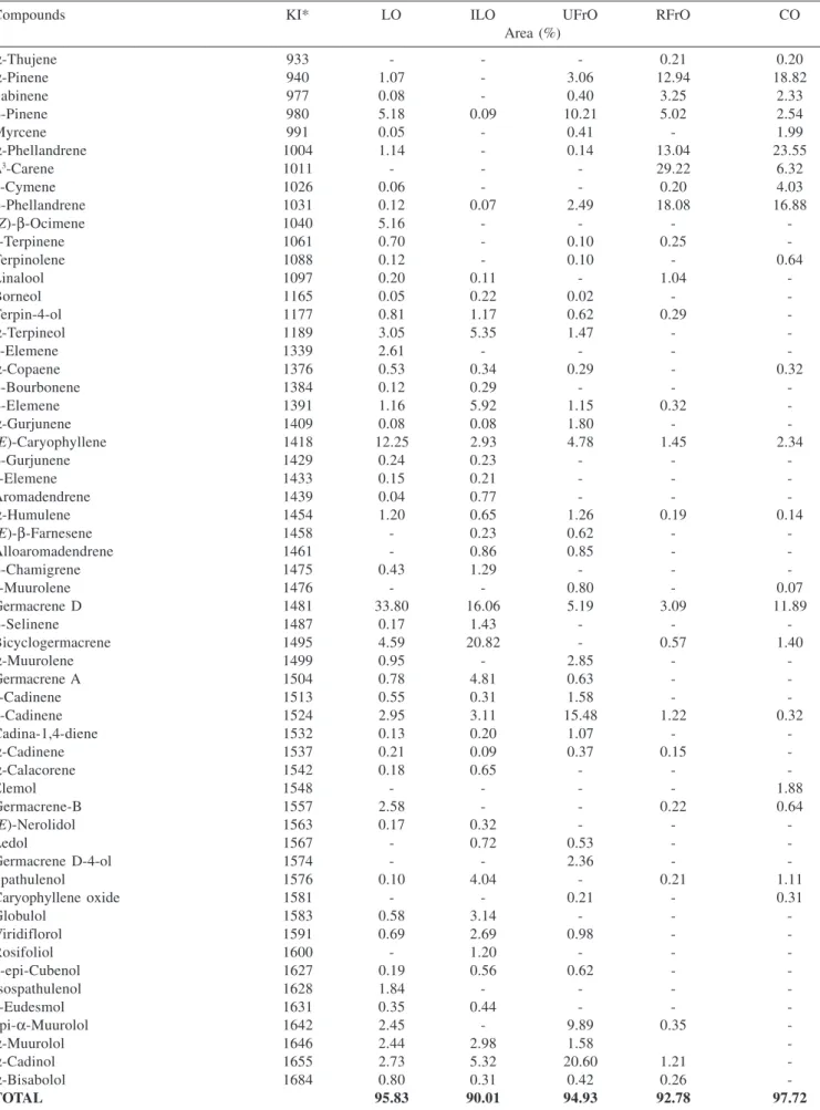 Table 2. Chemical composition of the essential oil from aerial parts #