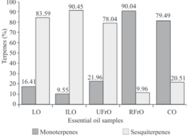Figure 3. Percentage of monoterpenes and sesquiterpenes in the essential oil obtained from LO, ILO, UFrO, RFrO and CO