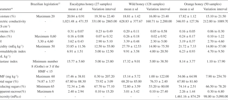 Table 2. Variance estimates (eigenvalues) and cumulative percent- percent-age of total variance (%), obtained by principal components analysis considering 205 honey samples and 13 physicochemical characters