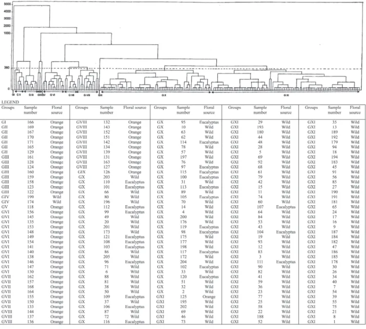 Figure 1. UPGMA phenogram and mean Euclidean distances for 205 Apis mellifera honey samples from the State of São Paulo