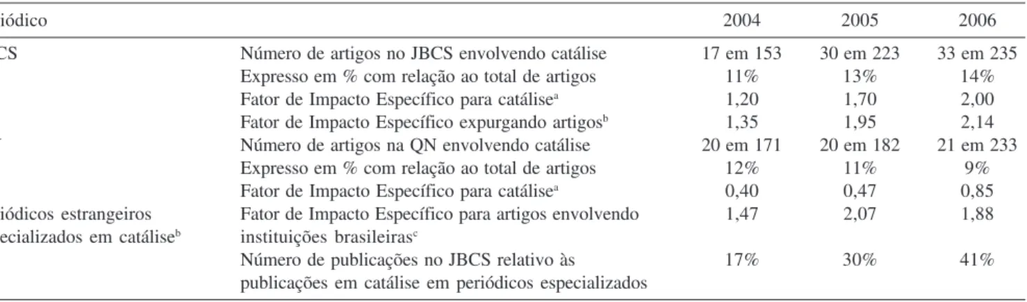 Tabela 2. Publicações em periódicos internacionais especializados na área de catálise envolvendo instituições brasileiras