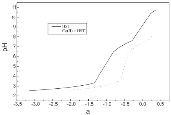 Figure 2. Potentiometric equilibrium curves for the Co(II)-sulfathiazole system, at 25.0 ºC and I = 0.100 M (KCl)